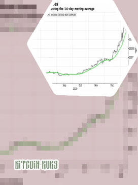 Bitcoin kurs wykres